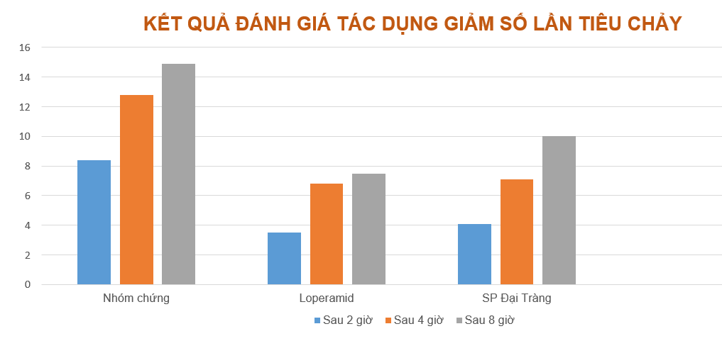 Trường Thọ - Danh gia so lan giam tieu chay